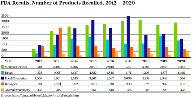 FDA number of product recalled from 2012 through 2020 chart. The data presented is as follows. In 2012, medical devices recalled was 701, drugs were 335, food/cosmetics was 1,066, biologics was 971, and animal/veterinary was 135. In 2013, medical devices recalled was 2,304, drugs were 1,065, food/cosmetics was 1,961, biologics was 2,578, and animal/veterinary was 318. In 2014, medical devices recalled was 2,706, drugs were 1,647, food/cosmetics was 2,545, biologics was 992, and animal/veterinary was 167. In 2015, medical devices recalled was 2,850, drugs were 1,822, food/cosmetics was 3,265, biologics was 970, and animal/veterinary was 264. In 2016, medical devices recalled was 2,900, drugs were 1,548, food/cosmetics was 2,567, biologics was 781, and animal/veterinary was 510. In 2017, medical devices recalled was 3,227, drugs were 1,176, food/cosmetics was 3,609, biologics was 900, and animal/veterinary was 285. In 2018, medical devices recalled was 3,286, drugs were 1,206, food/cosmetics was 1,958, biologics was 825, and animal/veterinary was 285. In 2019, medical devices recalled was 2,843, drugs were 1,877, food/cosmetics was 2,046, biologics was 902, and animal/veterinary was 226. In 2020, medical devices recalled was 2,042, drugs were 1,490, food/cosmetics was 1,536, biologics was 705, and animal/veterinary was 478.